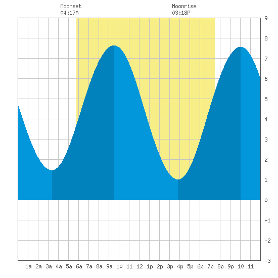 Phippsburg tide chart for Friday, April 19, 2024