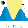 Phippsburg tide chart for Monday, April 1, 2024