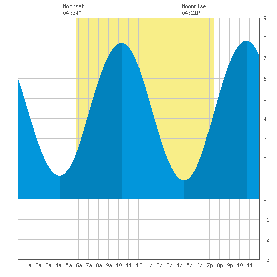 Phippsburg tide chart for Saturday, April 20, 2024