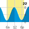 Phippsburg tide chart for Monday, April 22, 2024