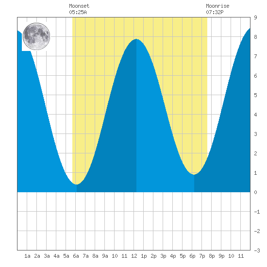 Phippsburg tide chart for Tuesday, April 23, 2024