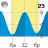 Phippsburg tide chart for Tuesday, April 23, 2024