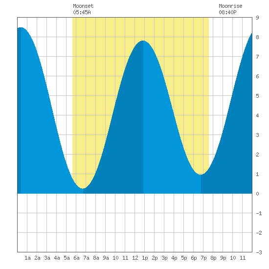 Phippsburg tide chart for Wednesday, April 24, 2024