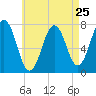 Phippsburg tide chart for Thursday, April 25, 2024