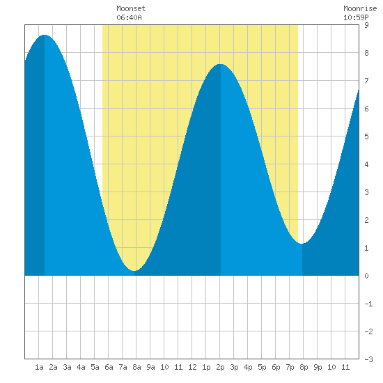 Phippsburg tide chart for Friday, April 26, 2024