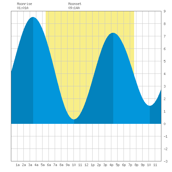 Phippsburg tide chart for Monday, April 29, 2024