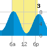 Phippsburg tide chart for Wednesday, April 3, 2024