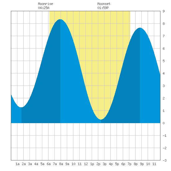 Phippsburg tide chart for Thursday, April 4, 2024