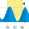Phippsburg tide chart for Thursday, April 4, 2024