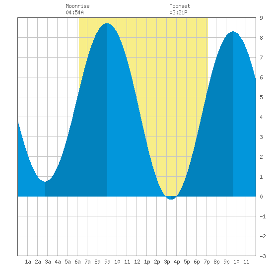 Phippsburg tide chart for Friday, April 5, 2024
