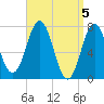 Phippsburg tide chart for Friday, April 5, 2024