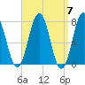 Phippsburg tide chart for Sunday, April 7, 2024