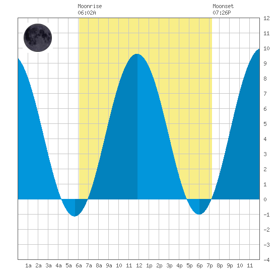 Phippsburg tide chart for Monday, April 8, 2024