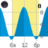 Phippsburg tide chart for Monday, April 8, 2024