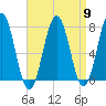 Phippsburg tide chart for Tuesday, April 9, 2024