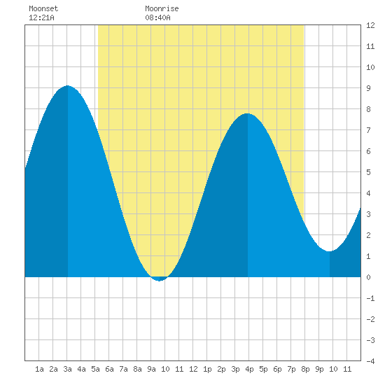 Phippsburg tide chart for Sunday, May 12, 2024