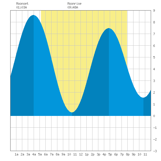Phippsburg tide chart for Monday, May 13, 2024