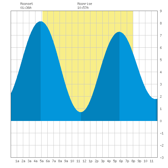 Phippsburg tide chart for Tuesday, May 14, 2024