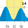 Phippsburg tide chart for Tuesday, May 14, 2024