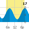 Phippsburg tide chart for Friday, May 17, 2024