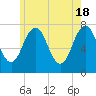 Phippsburg tide chart for Saturday, May 18, 2024