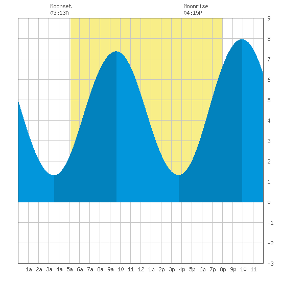 Phippsburg tide chart for Sunday, May 19, 2024