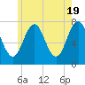 Phippsburg tide chart for Sunday, May 19, 2024