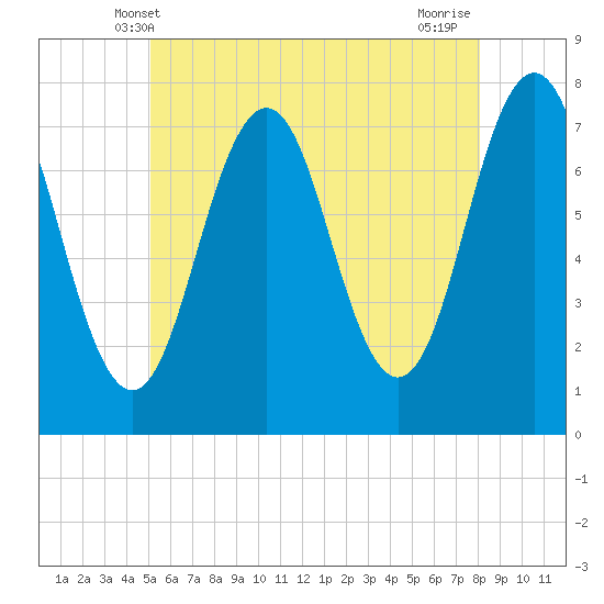 Phippsburg tide chart for Monday, May 20, 2024