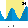 Phippsburg tide chart for Monday, May 20, 2024