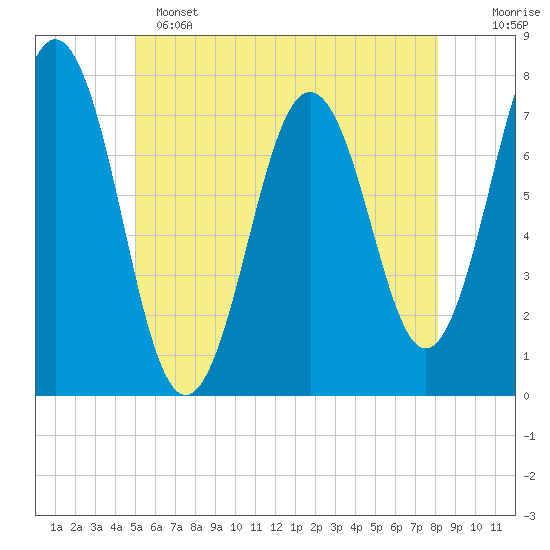 Phippsburg tide chart for Saturday, May 25, 2024