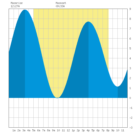 Phippsburg tide chart for Tuesday, May 28, 2024