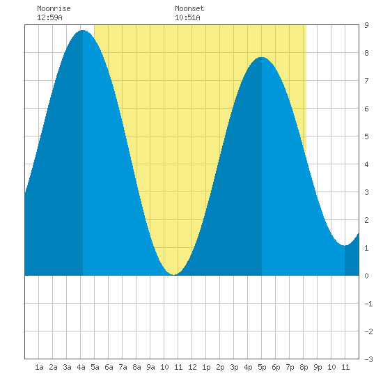 Phippsburg tide chart for Wednesday, May 29, 2024