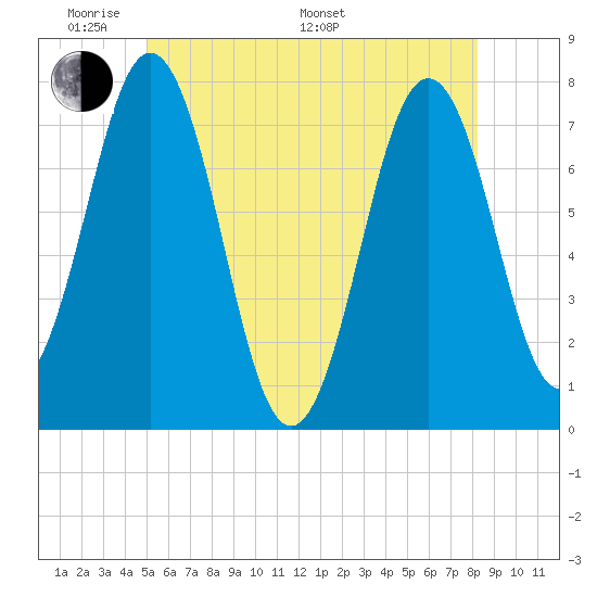Phippsburg tide chart for Thursday, May 30, 2024