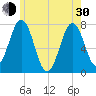 Phippsburg tide chart for Thursday, May 30, 2024