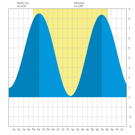 Phippsburg tide chart for Friday, May 31, 2024