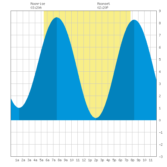 Phippsburg tide chart for Friday, May 3, 2024