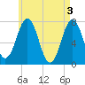 Phippsburg tide chart for Friday, May 3, 2024