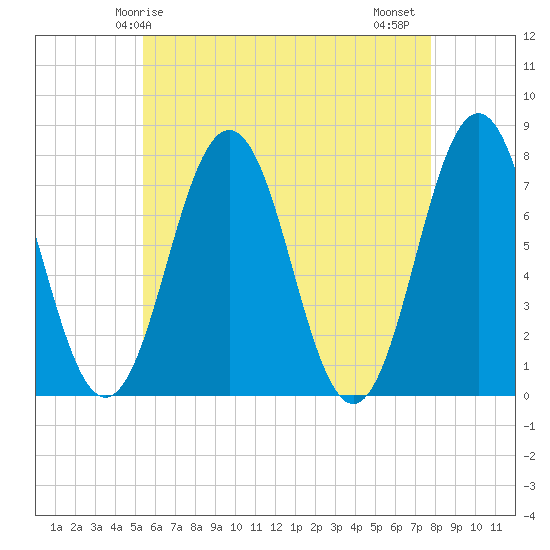 Phippsburg tide chart for Sunday, May 5, 2024