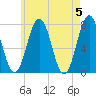 Phippsburg tide chart for Sunday, May 5, 2024