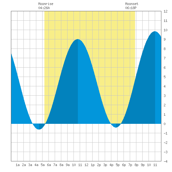 Phippsburg tide chart for Monday, May 6, 2024