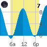 Phippsburg tide chart for Tuesday, May 7, 2024