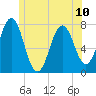 Phippsburg tide chart for Monday, June 10, 2024