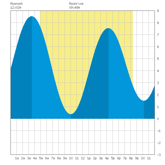 Phippsburg tide chart for Tuesday, June 11, 2024
