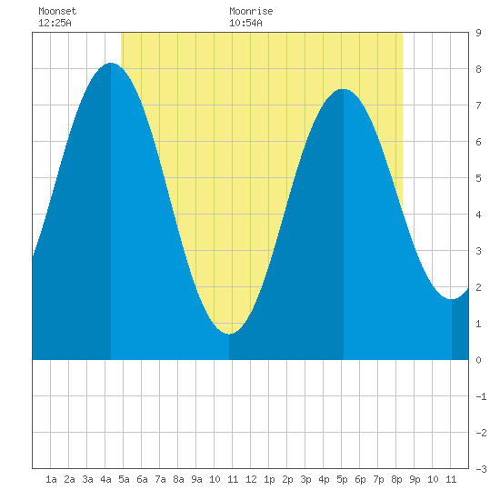 Phippsburg tide chart for Wednesday, June 12, 2024