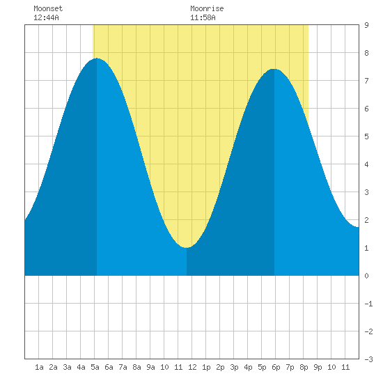 Phippsburg tide chart for Thursday, June 13, 2024