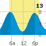 Phippsburg tide chart for Thursday, June 13, 2024