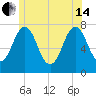 Phippsburg tide chart for Friday, June 14, 2024