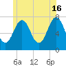 Phippsburg tide chart for Sunday, June 16, 2024