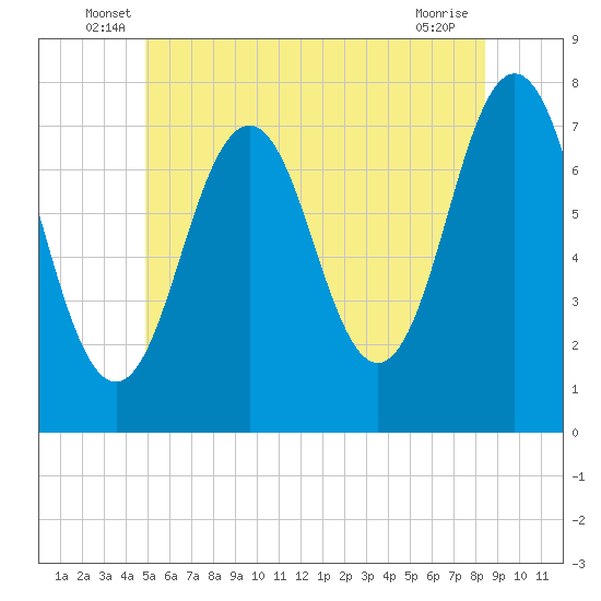 Phippsburg tide chart for Tuesday, June 18, 2024