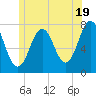 Phippsburg tide chart for Wednesday, June 19, 2024